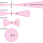 antenna-length-vs-dbi